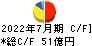 JMホールディングス キャッシュフロー計算書 2022年7月期 JMホールディングス キャッシュフロー計算書 2022年7月期