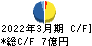 日本ケアサプライ キャッシュフロー計算書 2022年3月期