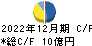 ダイキアクシス キャッシュフロー計算書 2022年12月期