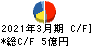 イワブチ キャッシュフロー計算書 2021年3月期