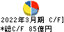 日本ハウズイング キャッシュフロー計算書 2022年3月期