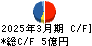 ＮＥＸＹＺ．Ｇｒｏｕｐ キャッシュフロー計算書 2025年3月期