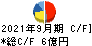 日本フエルト キャッシュフロー計算書 2021年9月期