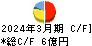 両毛システムズ キャッシュフロー計算書 2024年3月期 両毛システムズ キャッシュフロー計算書 2024年3月期