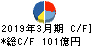 安藤・間 キャッシュフロー計算書 2019年3月期