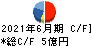 マーケットエンタープライズ キャッシュフロー計算書 2021年6月期 マーケットエンタープライズ キャッシュフロー計算書 2021年6月期