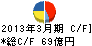 パナホーム キャッシュフロー計算書 2013年3月期