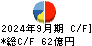 東京エレクトロンデバイス キャッシュフロー計算書 2024年9月期