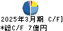 大幸薬品 キャッシュフロー計算書 2025年3月期