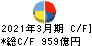 日本特殊陶業 キャッシュフロー計算書 2021年3月期