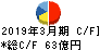 キッセイ薬品工業 キャッシュフロー計算書 2019年3月期