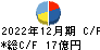 高見澤 キャッシュフロー計算書 2022年12月期