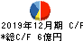 ハイパー キャッシュフロー計算書 2019年12月期 ハイパー キャッシュフロー計算書 2019年12月期