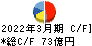 松田産業 キャッシュフロー計算書 2022年3月期
