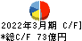 松田産業 キャッシュフロー計算書 2022年3月期 松田産業 キャッシュフロー計算書 2022年3月期