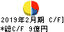 マルヨシセンター キャッシュフロー計算書 2019年2月期