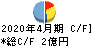 日本テレホン キャッシュフロー計算書 2020年4月期