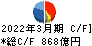 日本特殊陶業 キャッシュフロー計算書 2022年3月期