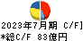 内田洋行 キャッシュフロー計算書 2023年7月期 内田洋行 キャッシュフロー計算書 2023年7月期