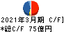 佐藤商事 キャッシュフロー計算書 2021年3月期