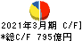 積水化学工業 キャッシュフロー計算書 2021年3月期