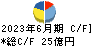 ホギメディカル キャッシュフロー計算書 2023年6月期