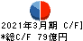 シナネンホールディングス キャッシュフロー計算書 2021年3月期