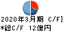 ヨンキュウ キャッシュフロー計算書 2020年3月期