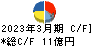 イワキ キャッシュフロー計算書 2023年3月期