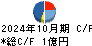 クラシコム キャッシュフロー計算書 2024年10月期