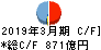 福井銀行 キャッシュフロー計算書 2019年3月期 福井銀行 キャッシュフロー計算書 2019年3月期
