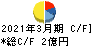 ニットー キャッシュフロー計算書 2021年3月期