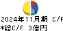 魚喜 キャッシュフロー計算書 2024年11月期