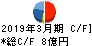 森組 キャッシュフロー計算書 2019年3月期