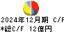 テクノホライゾン キャッシュフロー計算書 2024年12月期
