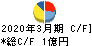 武蔵野興業 キャッシュフロー計算書 2020年3月期