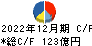 コクヨ キャッシュフロー計算書 2022年12月期