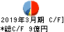 佐田建設 キャッシュフロー計算書 2019年3月期