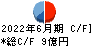 協和日成 キャッシュフロー計算書 2022年6月期