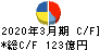 三菱製紙 キャッシュフロー計算書 2020年3月期