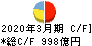 福井銀行 キャッシュフロー計算書 2020年3月期