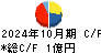 ＳＣＡＴ キャッシュフロー計算書 2024年10月期