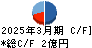 システムズ・デザイン キャッシュフロー計算書 2025年3月期