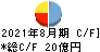 進和 キャッシュフロー計算書 2021年8月期 進和 キャッシュフロー計算書 2021年8月期