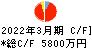 ぷらっとホーム キャッシュフロー計算書 2022年3月期 ぷらっとホーム キャッシュフロー計算書 2022年3月期