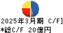 東洋合成工業 キャッシュフロー計算書 2025年3月期