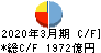 山陰合同銀行 キャッシュフロー計算書 2020年3月期