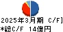 神栄 キャッシュフロー計算書 2025年3月期