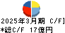トラスト キャッシュフロー計算書 2025年3月期