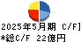 大光 キャッシュフロー計算書 2025年5月期